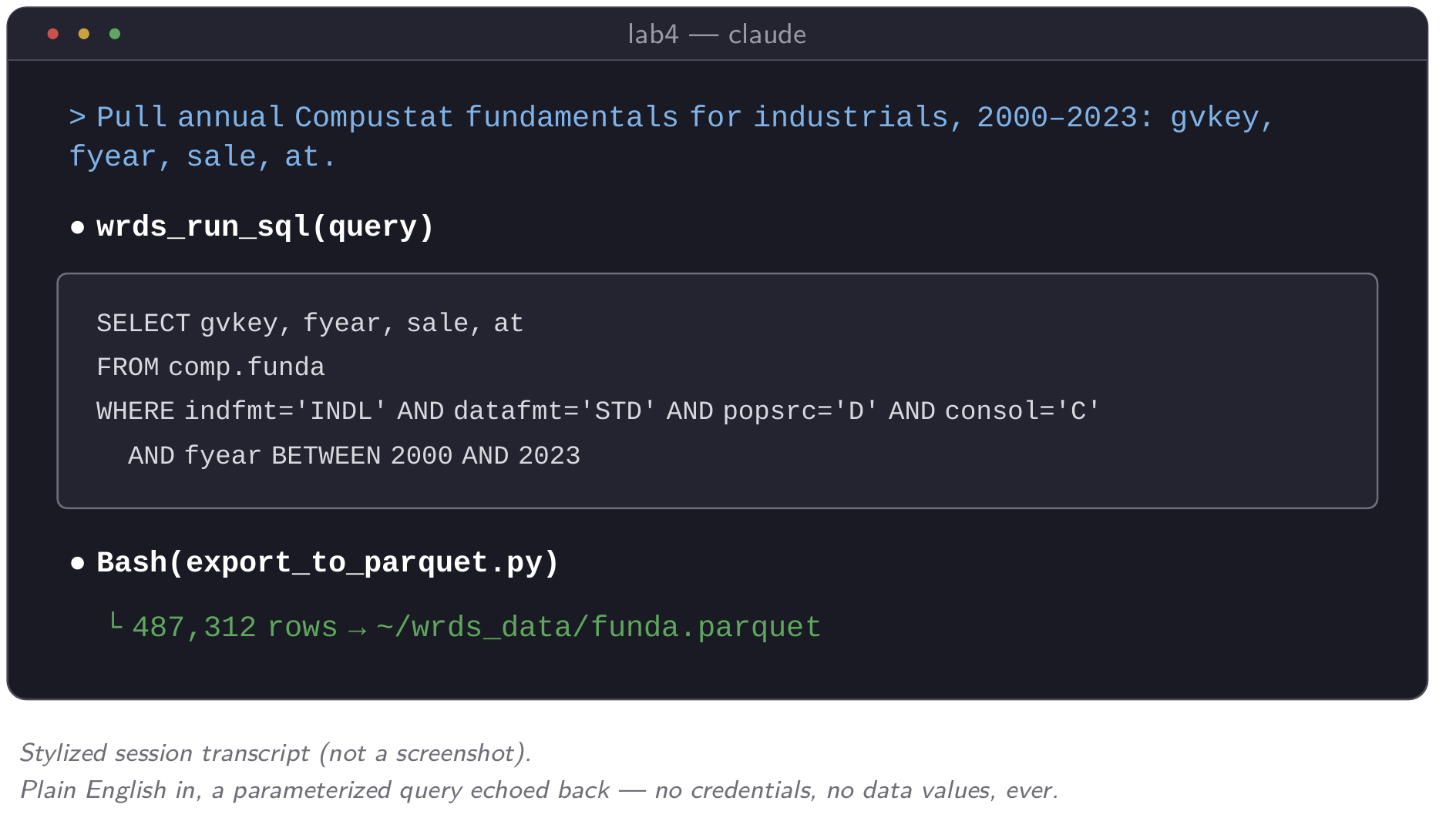 Mock session showing a plain-English data request and, below it, the parameterized SQL that wrds-mcp actually issues.