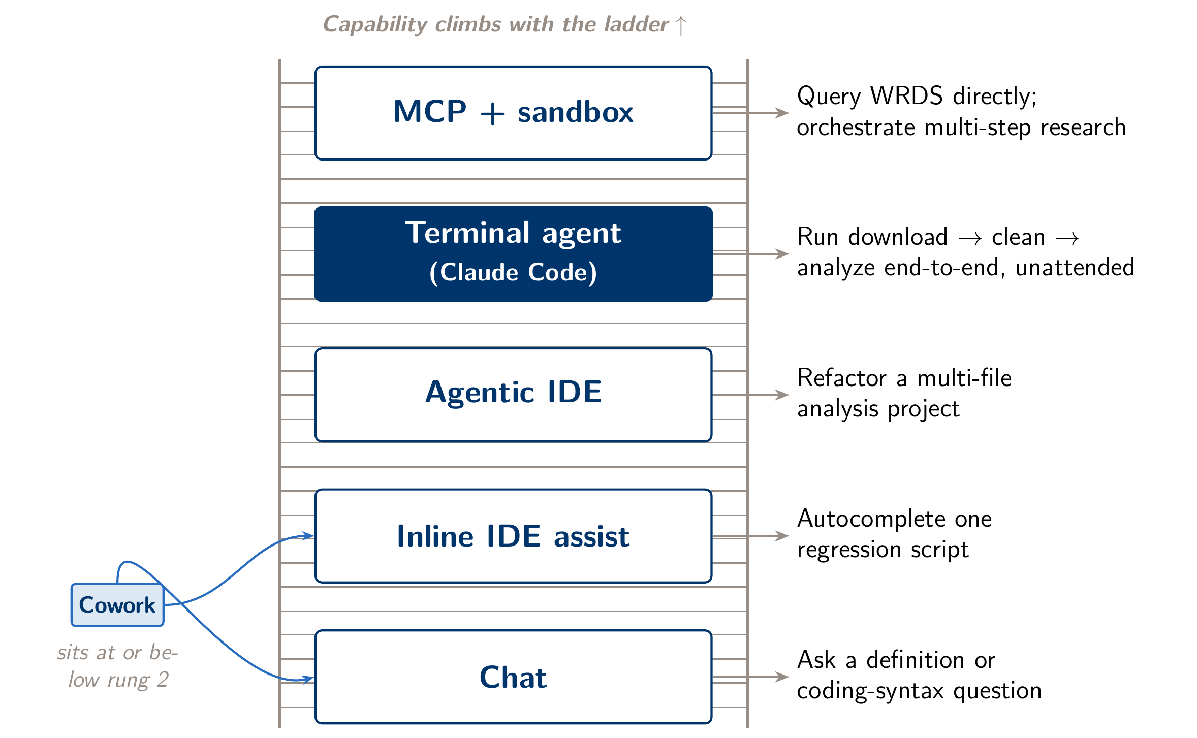 Diagram of a five-rung ladder. From bottom: plain chat, inline code assistant, agentic IDE assistant, terminal agent, and agent wired to external services, with the research task each rung makes feasible.