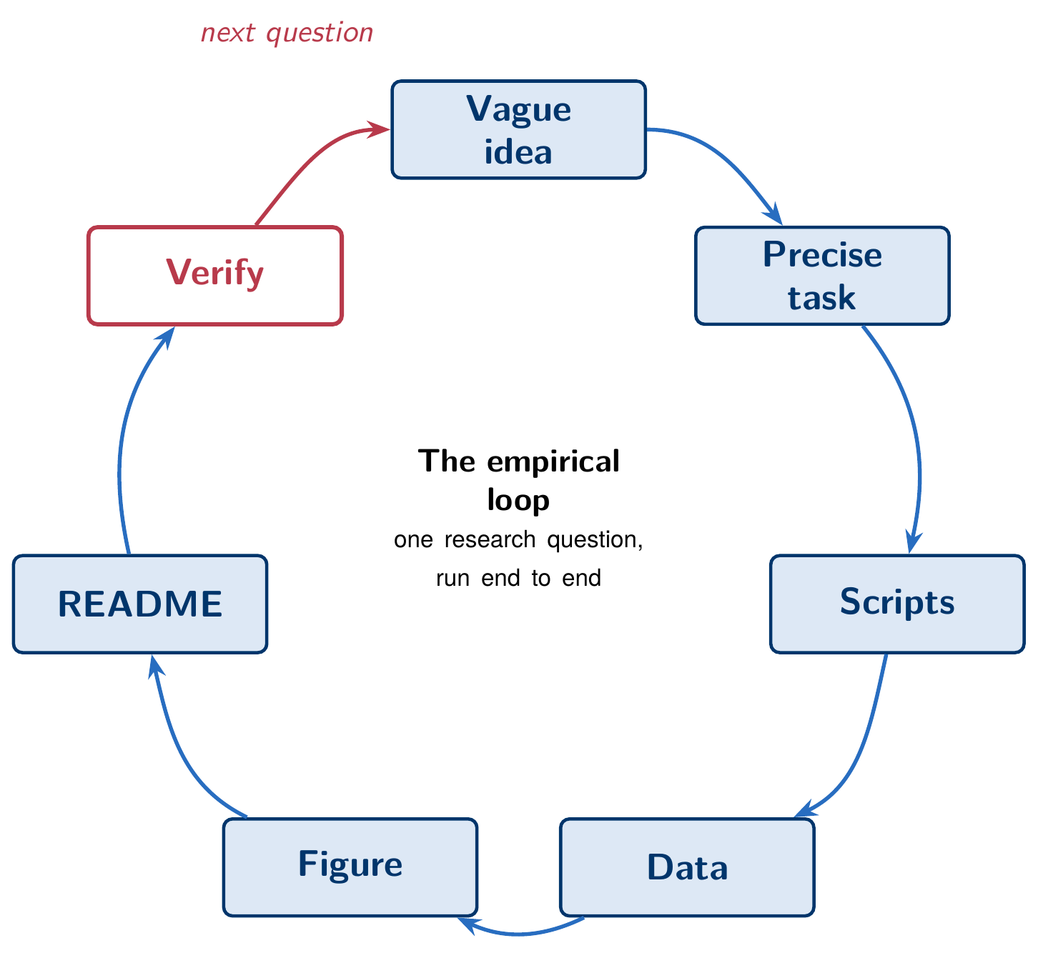 Flow diagram of five stages — empty folder, download script, clean-and-join, figure script, README — each stage producing a named file on disk.