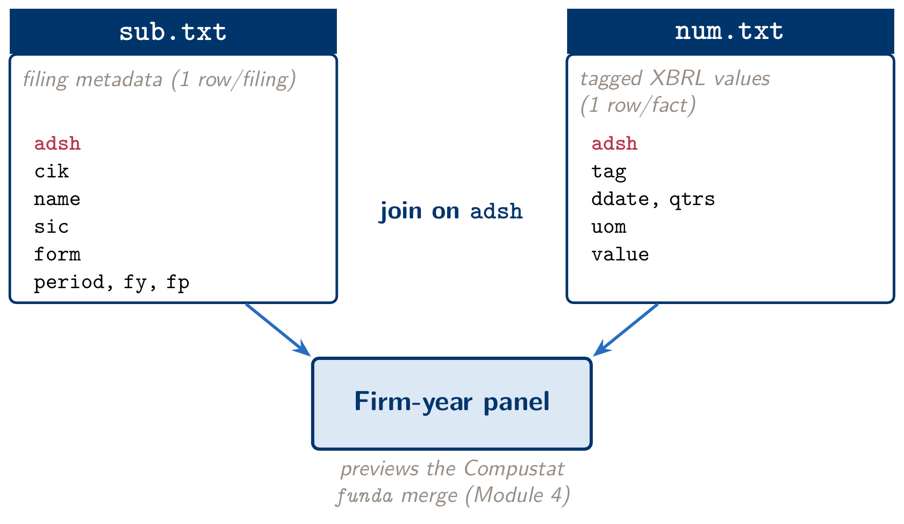 Diagram of two tables, sub.txt filing metadata and num.txt tagged values, joined by arrows on the shared adsh accession-number key.