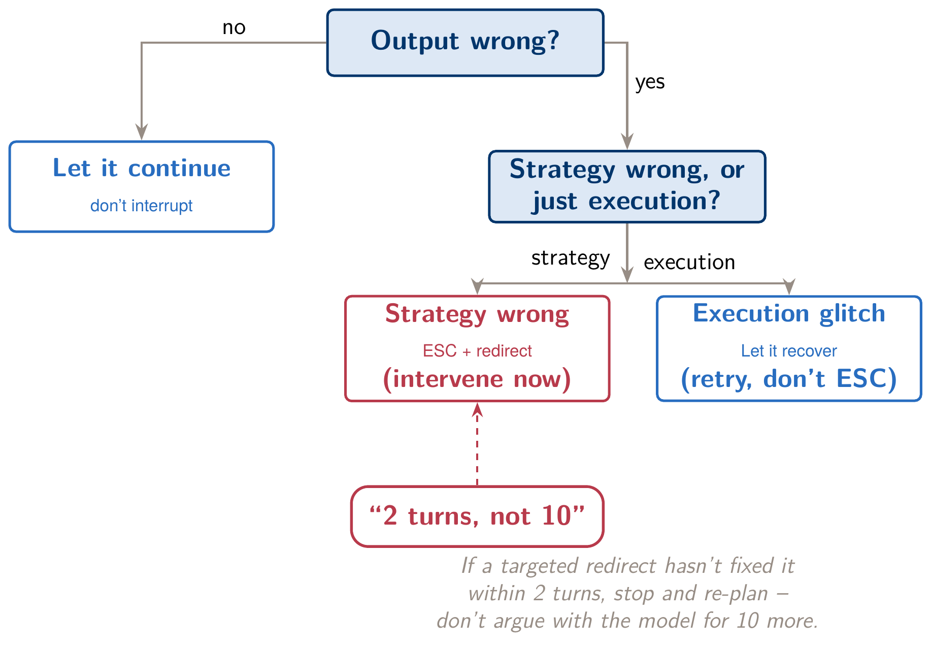 Decision tree for a stalled pipeline: watch autonomous recovery first, and intervene by pressing Esc and restating the goal only when the strategy itself is wrong.