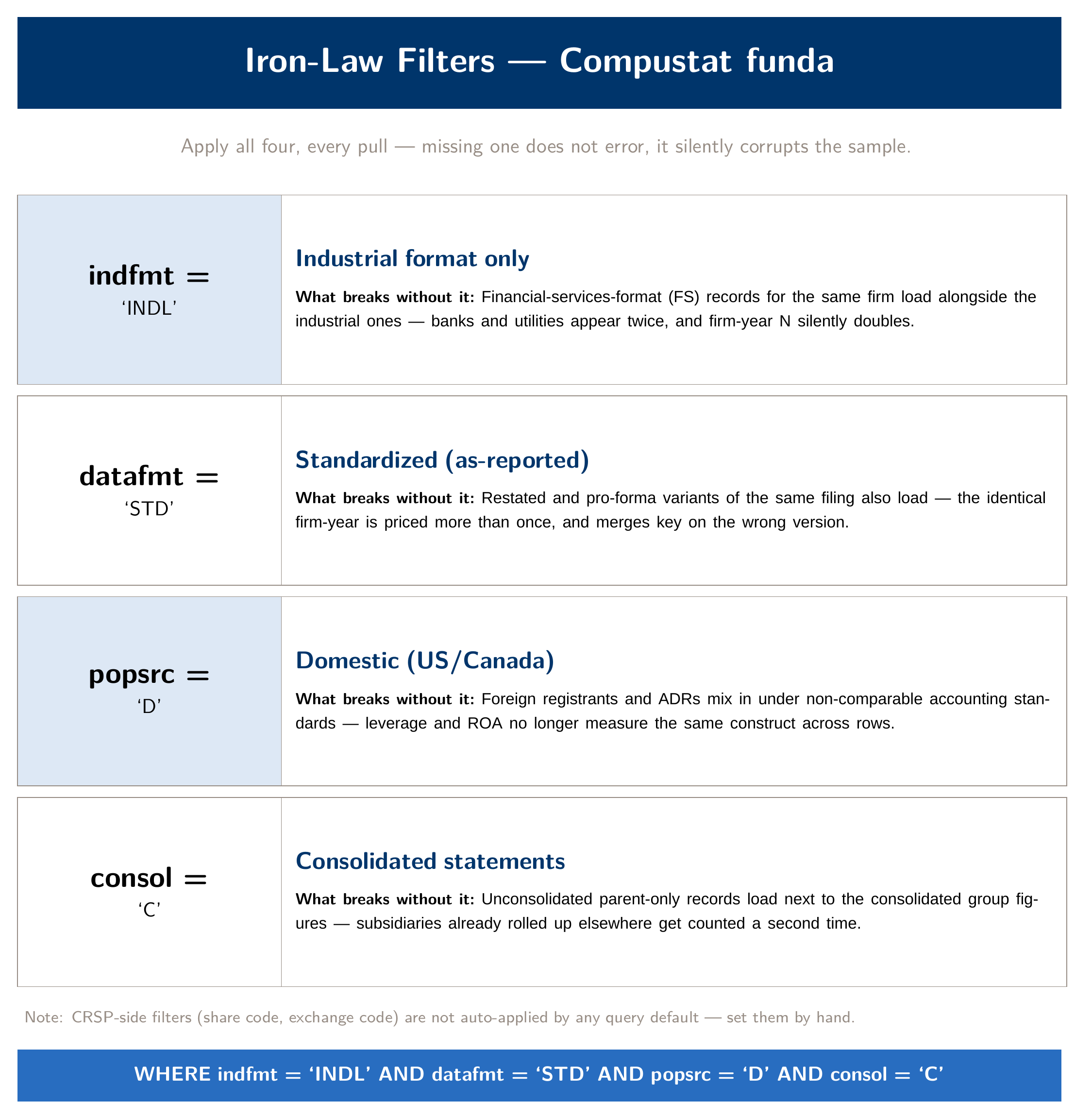 Card listing the four Compustat filters — indfmt INDL, datafmt STD, popsrc D, consol C — each with what silently breaks if it is omitted.