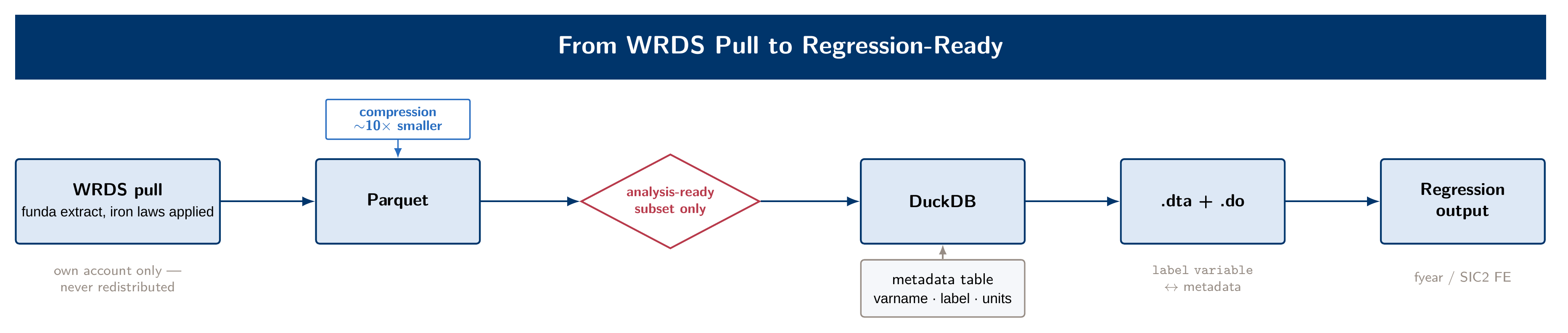 Flow diagram: a filtered SQL extract converts to a Parquet file, DuckDB queries it lazily, and a narrow analysis-ready table exports to Stata as .dta.