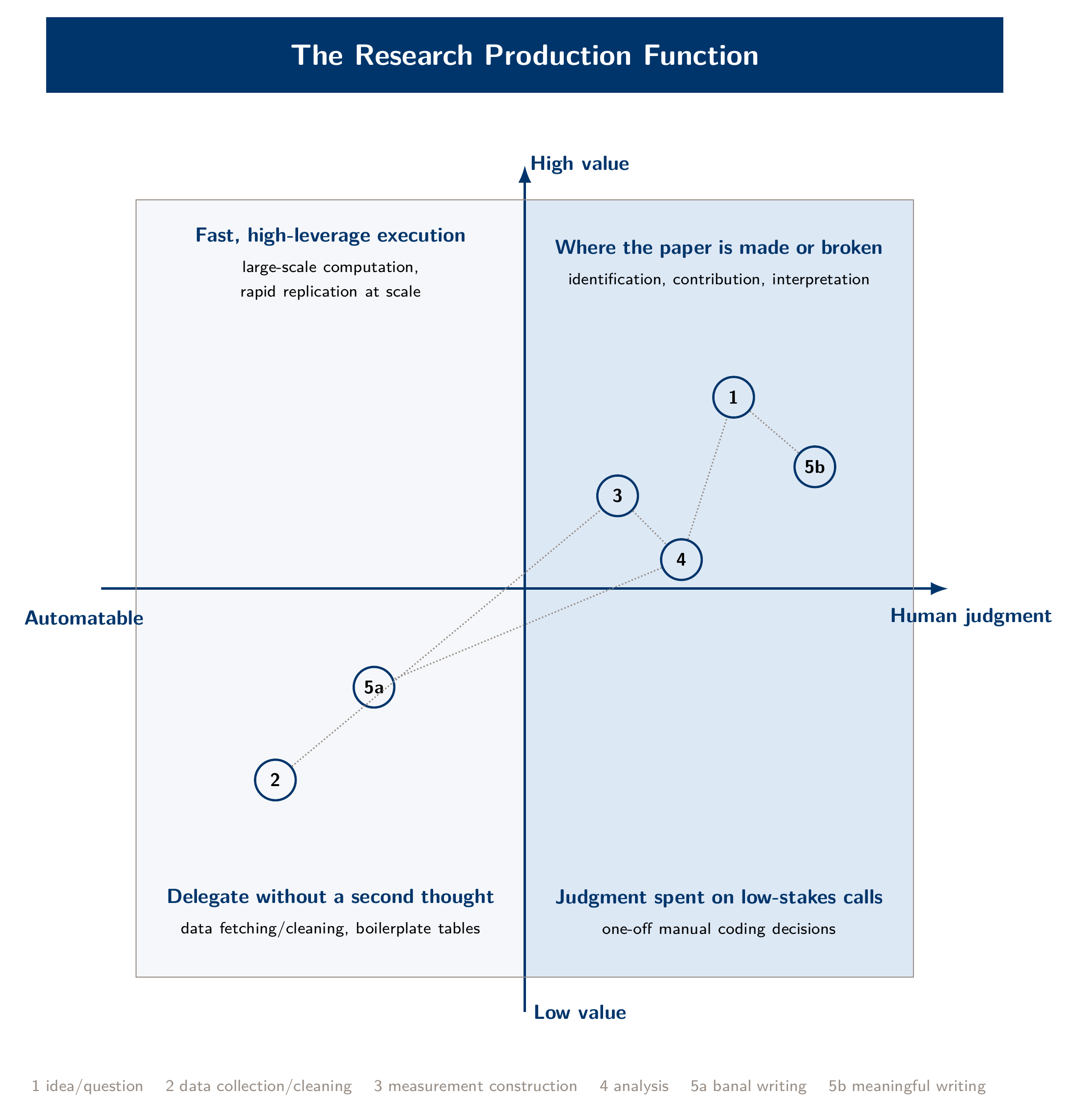Map of research pipeline stages plotted on two axes: how automatable each stage is and how much of a paper's value it carries.
