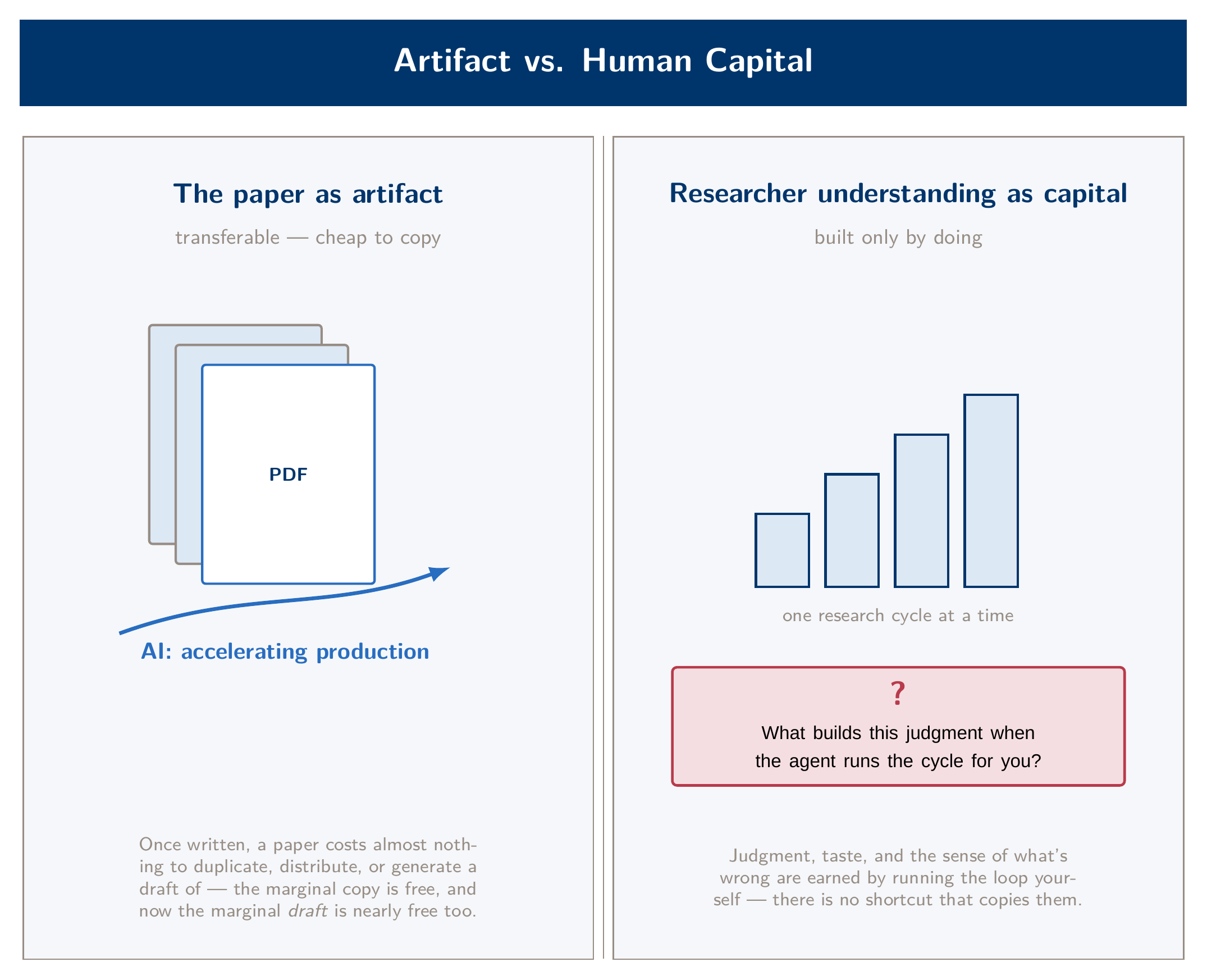Diagram contrasting the paper as a transferable artifact with the researcher's understanding as capital, and agentic AI splitting the bundle between them.