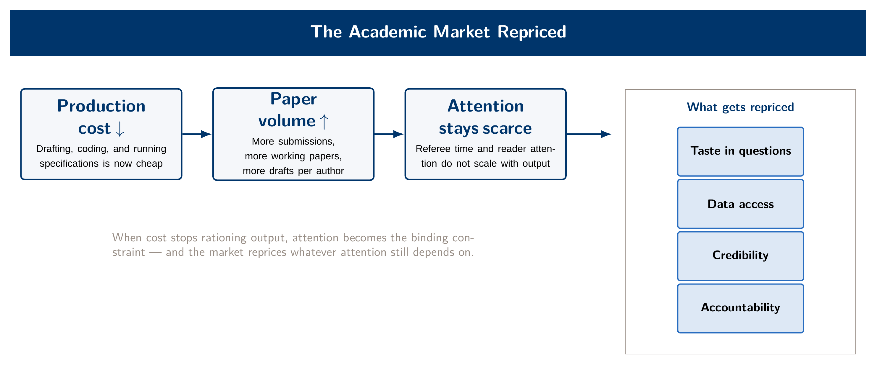 Diagram of the academic market repricing as production costs fall, with surplus shifting toward question taste, data access, credibility, and accountability.