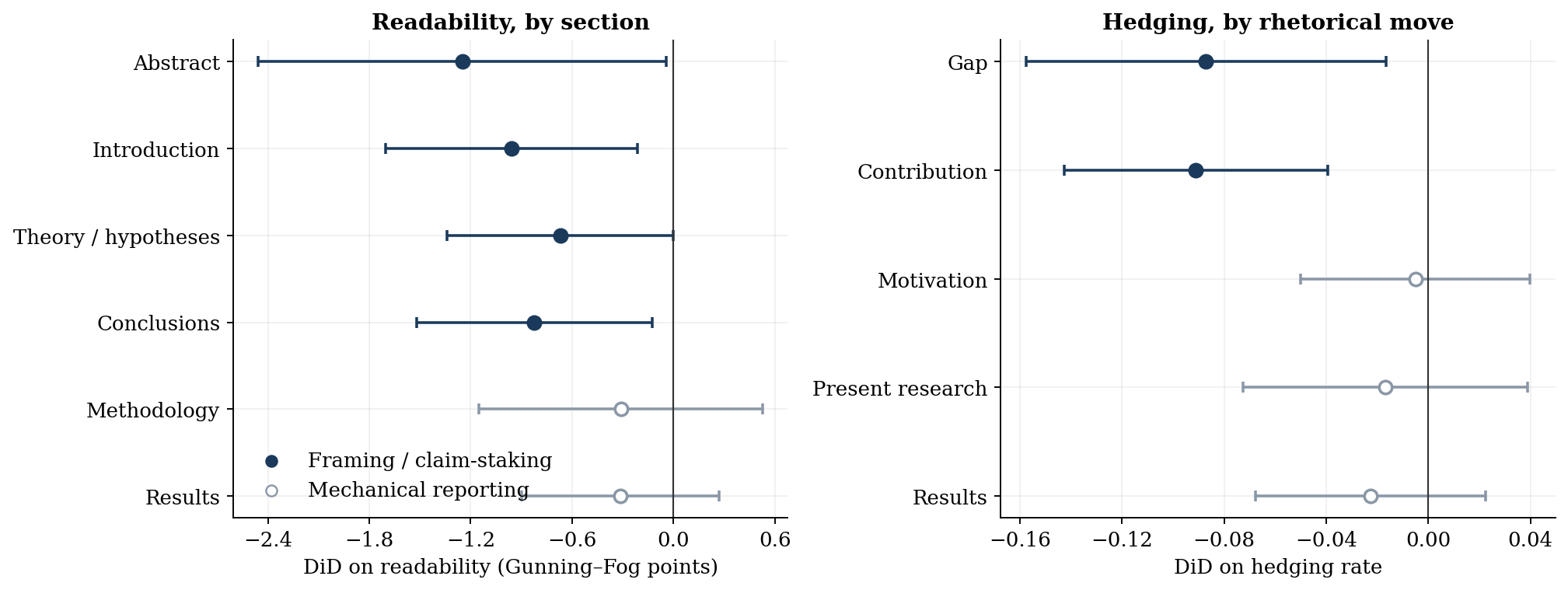Readability and hedging effects by paper section and rhetorical move