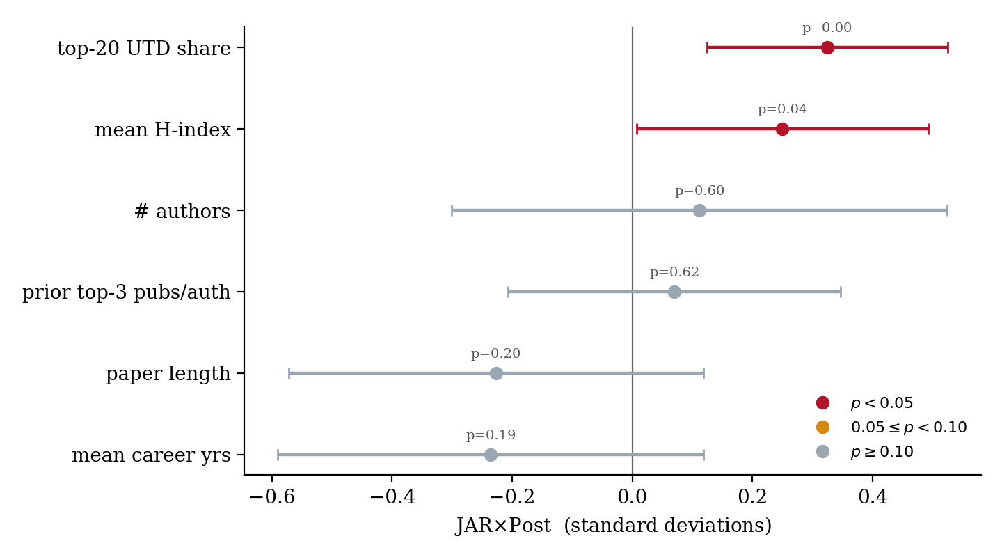 Author-pool composition shifts after the JAR mandate
