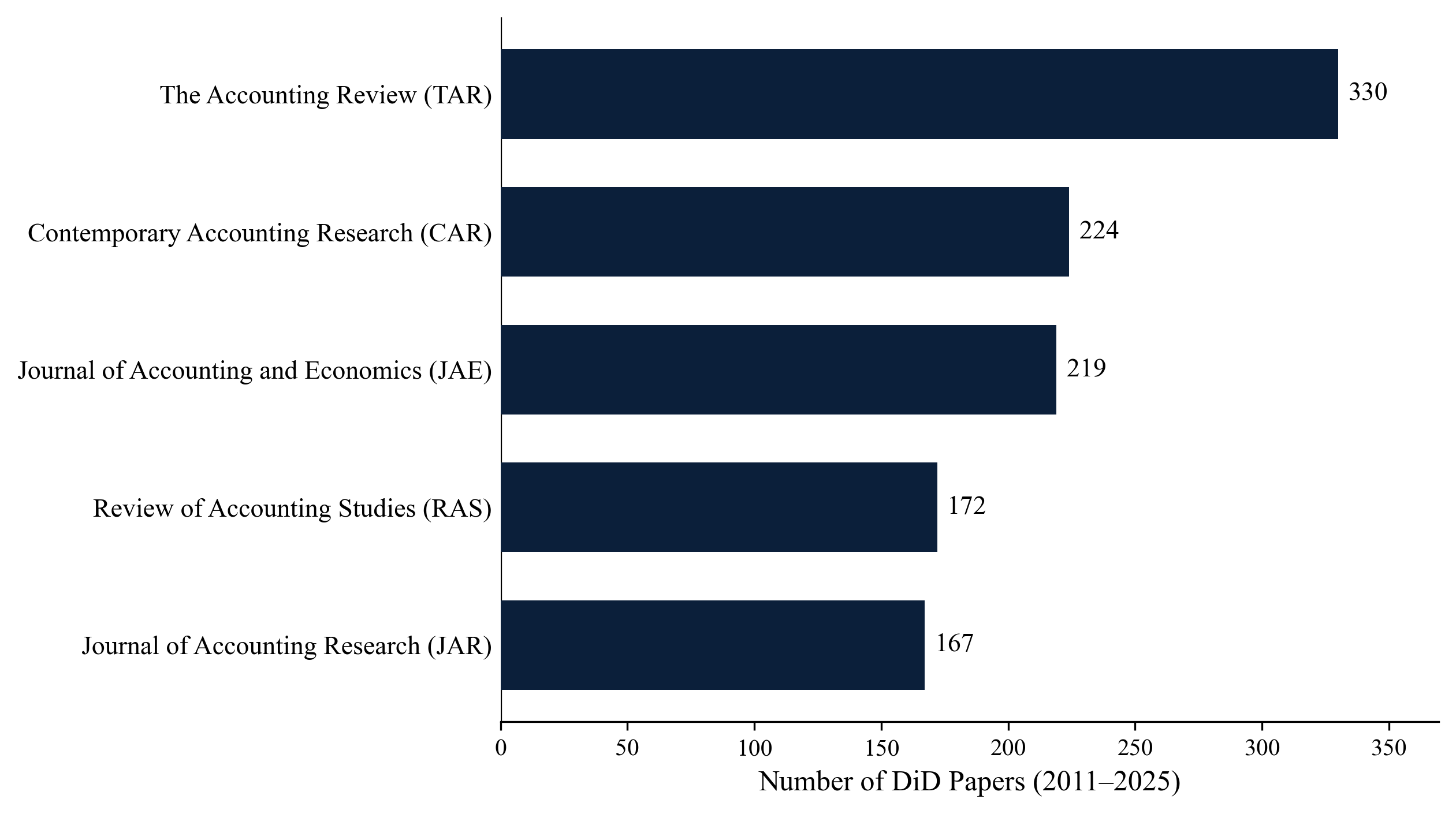 DiD papers in top accounting journals, 2011-2025