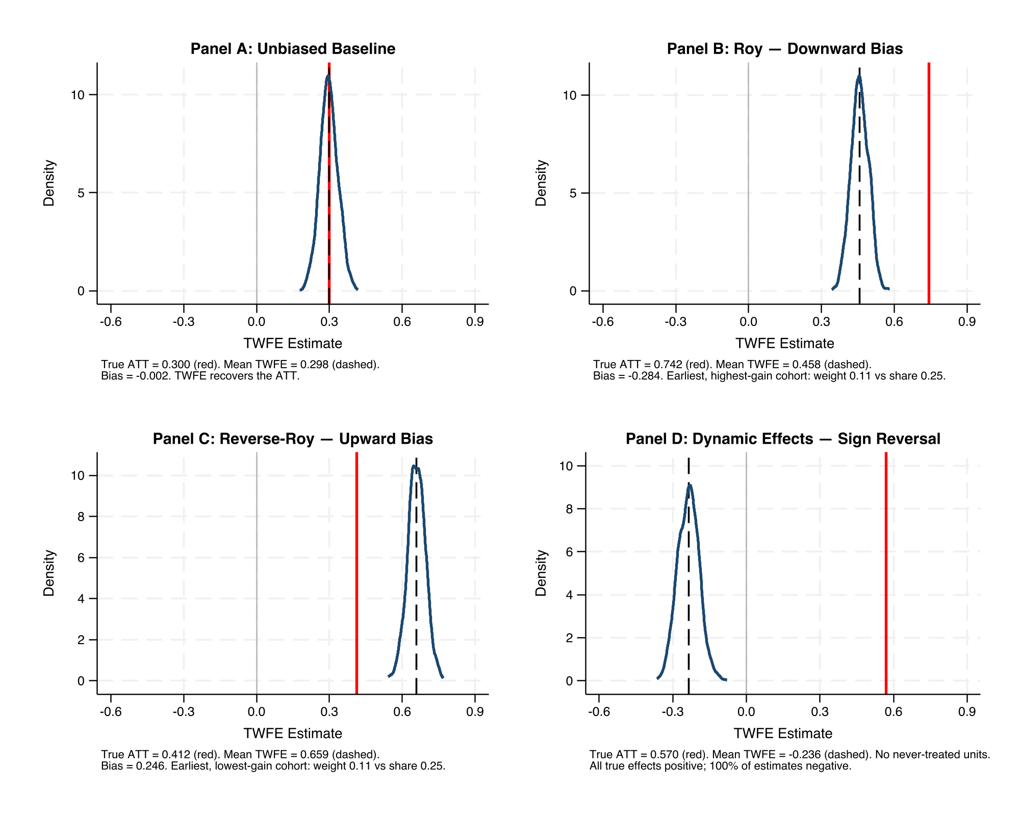 Monte Carlo distributions of TWFE estimates under four data-generating processes