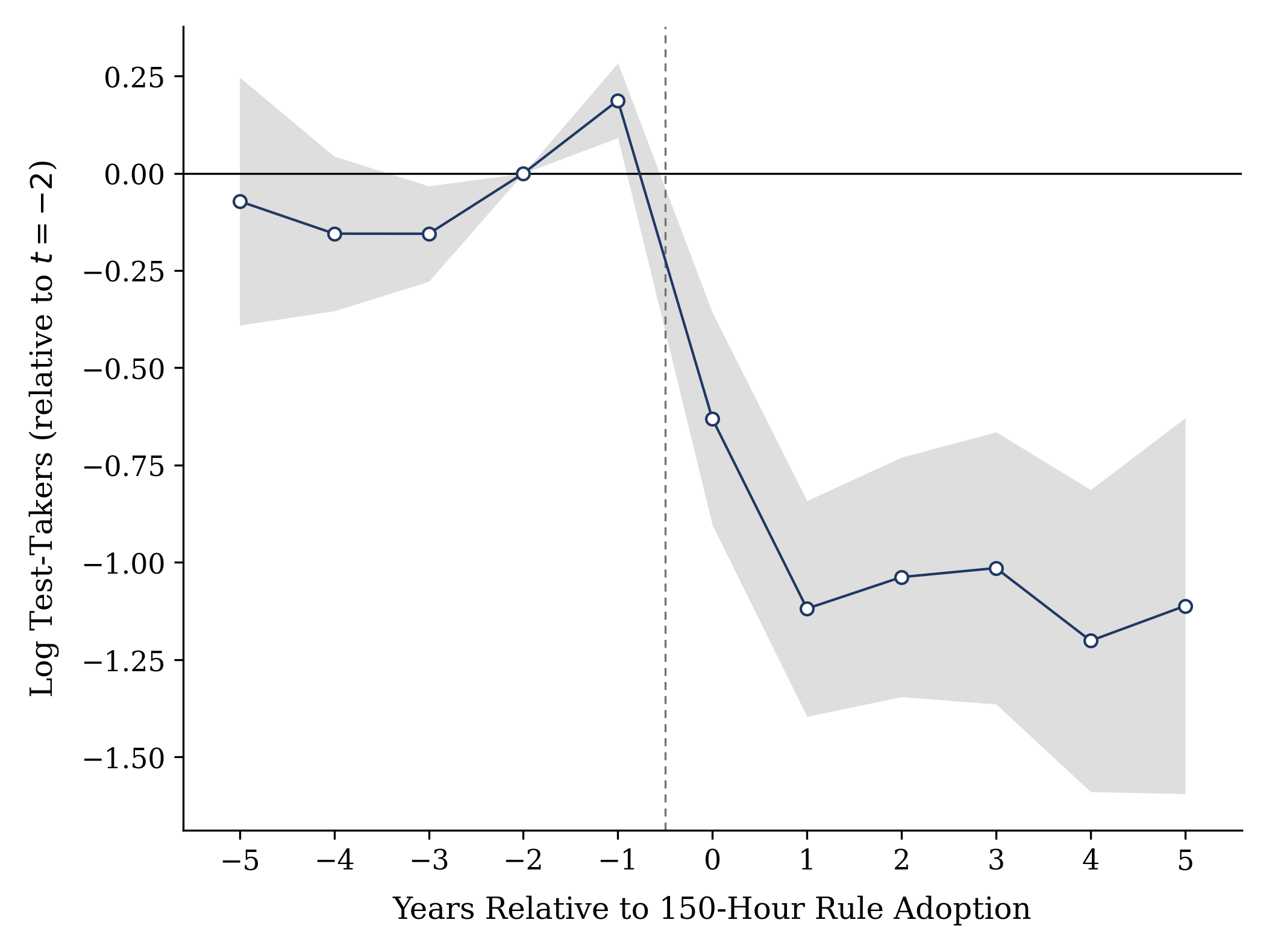 Event study of the 150-hour rule on CPA exam candidates