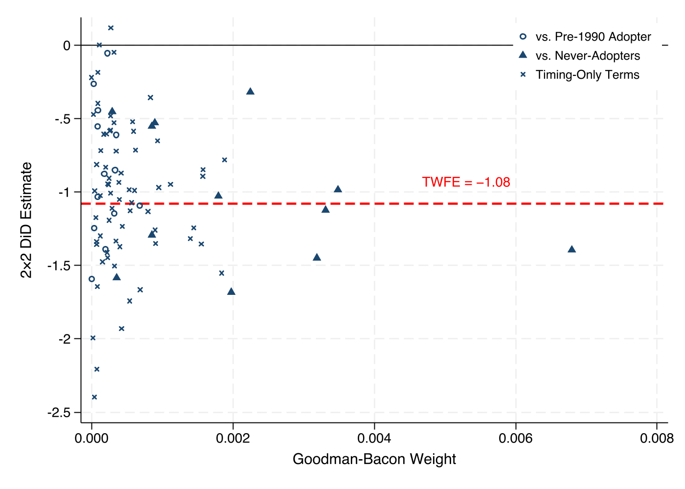 Goodman-Bacon decomposition of the TWFE estimate