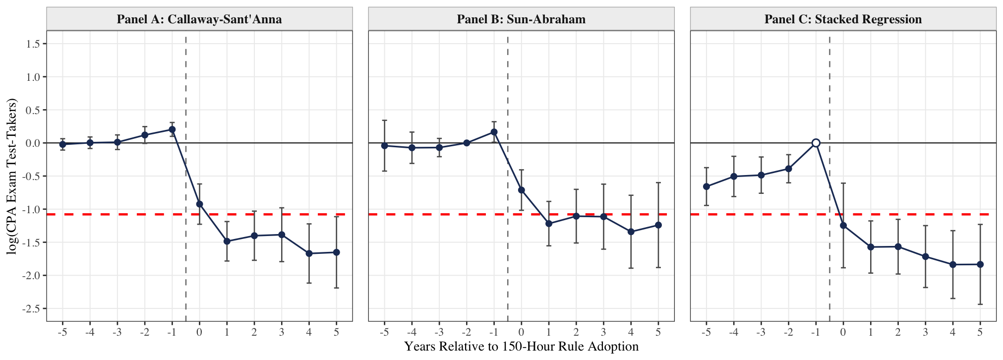 Heterogeneity-robust estimators applied to the 150-hour rule